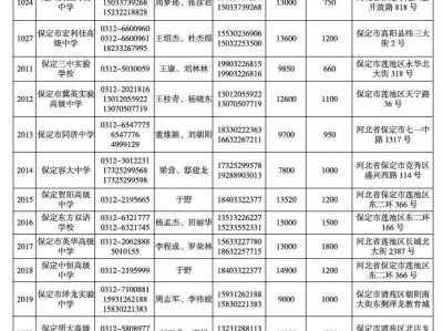 2025保定民办普通高中招生信息公示
