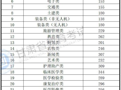 兰州专升本分数线是多少（持续更新）