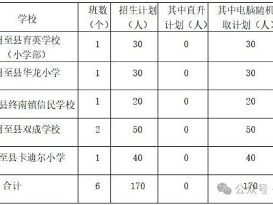 2025西安市周至县民办小学招生计划数及招生范围