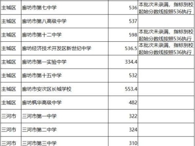 2024廊坊统招A批次录取最低分