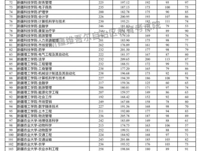 新疆2025年普通高等教育专升本各院校分专业投档情况