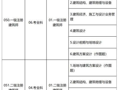 2025全国一、二级注册建筑师资格考试信息表