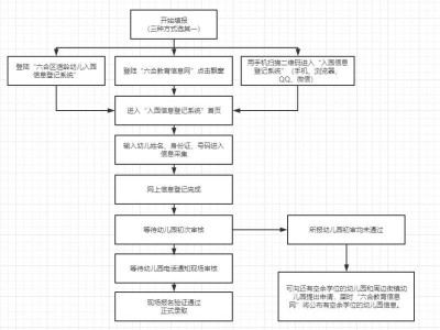 南京六合区幼儿园报名流程