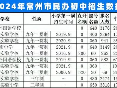 2025常州民办初中中签率(持续更新)