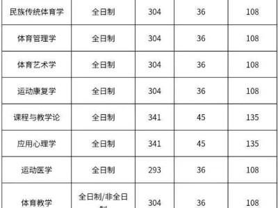 西安体育学院2025年研究生招生考试复试工作安排(时间+地点+分数线)