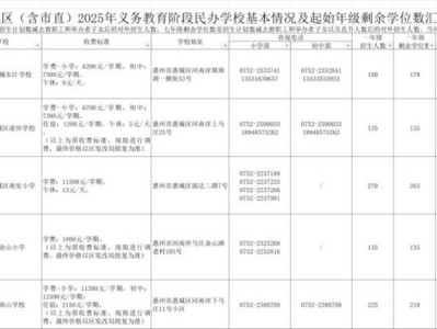 2025年惠城民办学校剩余学位数汇总表一览