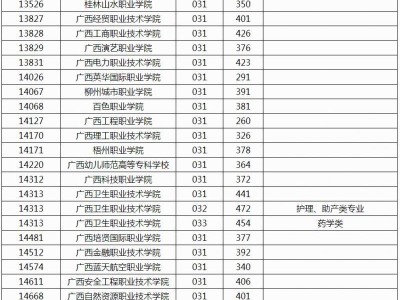 2025年广西高职单招第一次征集投档最低分数线