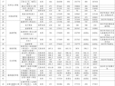 泰山学院近3年各专业录取最低分与最低位次