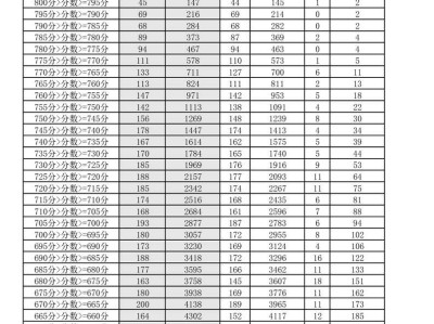 2025淮南市区中考普高最低录取分数线
