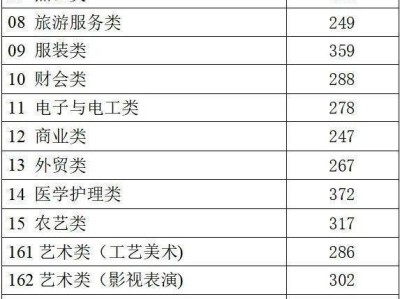 2025年浙江省普通高校招生单独招生分数线划分