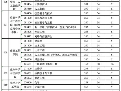 浙江理工大学2025年硕士研究生招生复试分数线