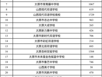 2025年太原市民办初中报名情况公布