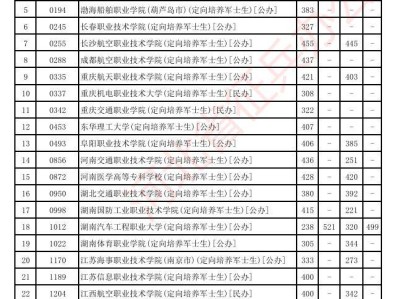 2024河北定向培养军士录取分数线