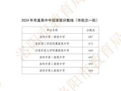 2024洛阳中考分数线