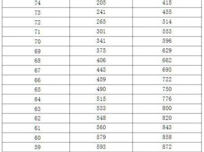 2024年宁夏高考一分一段表