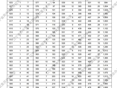 2025辽宁高考艺术历史类一分一段表
