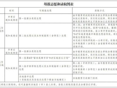 成都中考志愿填报时间和录取安排2025