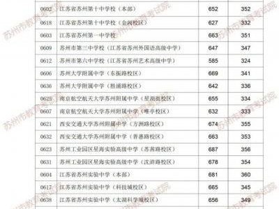 2025年苏州市普通高中第一批次及现代职教录取分数线