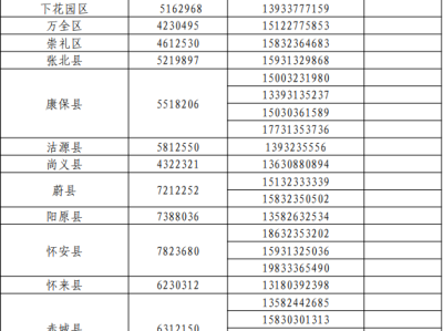 2022年张家口中考志愿填报及录取咨询电话汇总