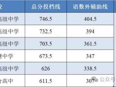 南通如东县中考录取分数线（2025）