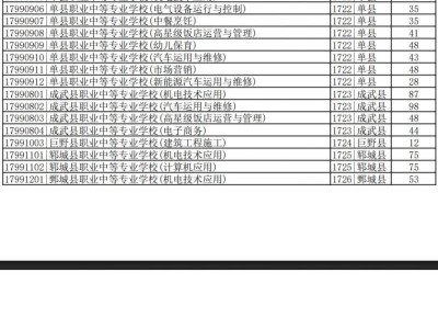 2025菏泽中考职教高考班第一次征集计划