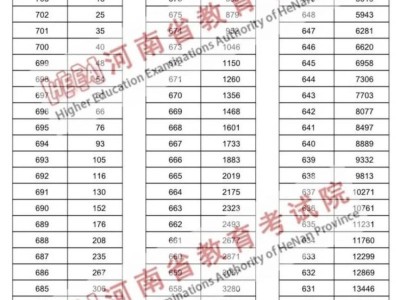 2025河南高考适应性演练首选物理分数段统计表