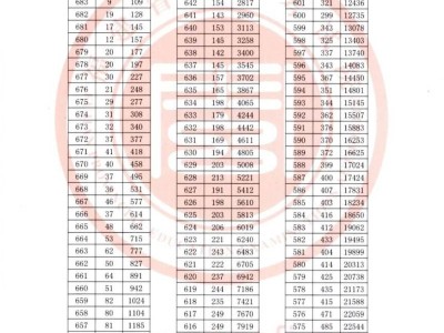 2025年福建高考成绩一分一段表