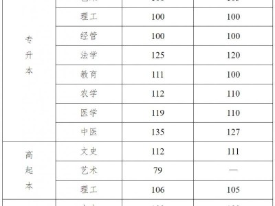 2025年河北省成人高校招生录取控制分数线和录取相关工作
