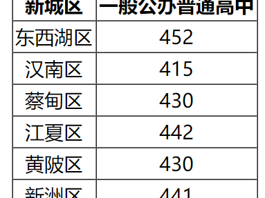 2025武汉中考分数线公布了吗？（最新汇总）