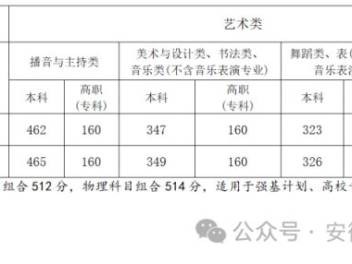安徽往年高考录取分数线一览（2021-2024）