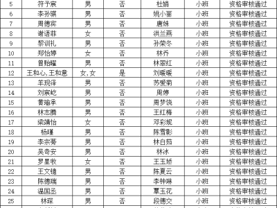 海口市龙华区中心幼儿园2025年秋季招生初审结果公示