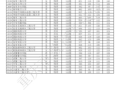 2025重庆市普通高校招生信息表（军事院校）