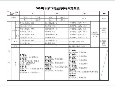 2025汨罗市高中招生录取分数线公布