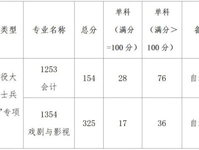 宝鸡文理学院2025考研复试初试成绩基本要求和一志愿考生复试通知