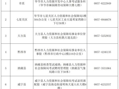 2025年贵州事业单位联考笔试成绩核查(时间+地点)