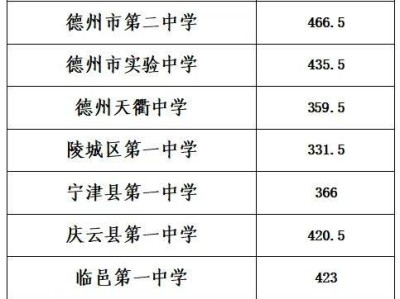 2025德州市公办普通高中学校统招录取分数线汇总（不含艺体生）