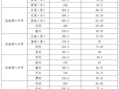 武威市中考录取分数线（历年汇总）