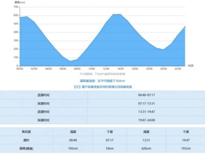 厦门翔安今日潮汐时间表（涨潮+退潮）