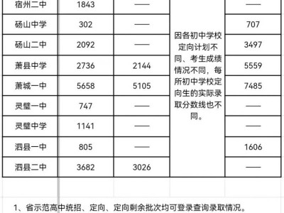 宿州市2025年普通高中录取省示范高中各批次位次排名