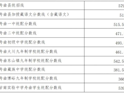 甘南州高中录取分数线最新（历年汇总）