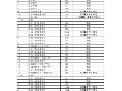 2025年下半年宁夏中小学教师资格考试面试科目代码表