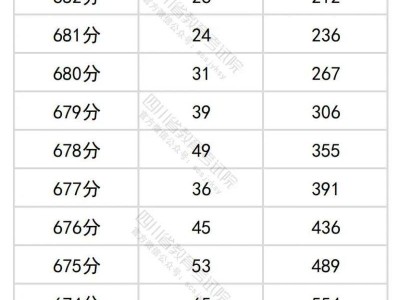 2025四川高考一分一段表（物理类）