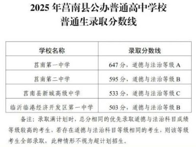 2025临沂莒南县普通高中招生录取分数线
