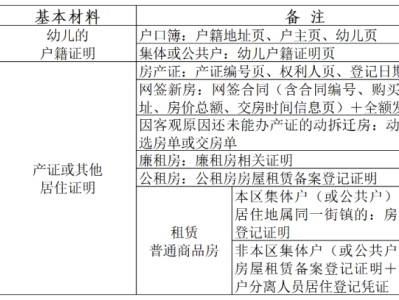 2025奉贤区适龄幼儿入园网上报名热门问题解答