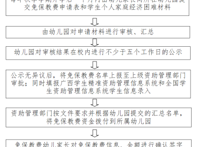 桂林学前教育资助如何申请？