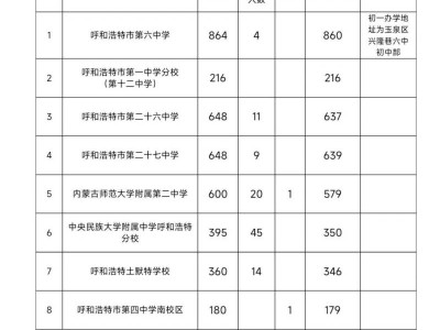呼和浩特玉泉区2025年小升初网报志愿招生计划