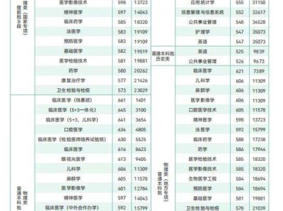 多少分能报重庆医科大学？
