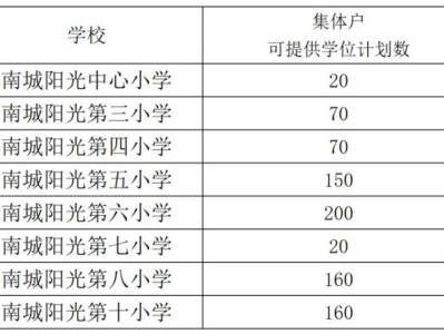 2025东莞南城街道集体户、企业人才子女、积分入学群体学位计划数