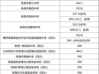 珠海中考分数线将于2025年7月22日公布