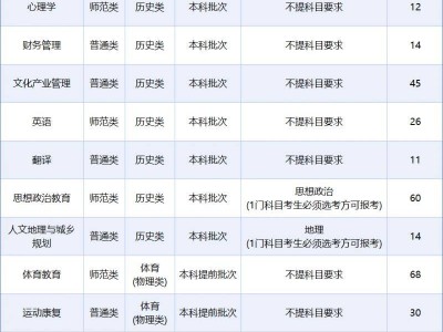 陕西学前师范学院2025年本科招生计划